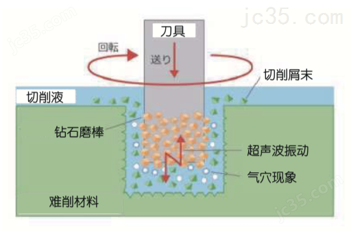 Rs-Japan 微细孔加工超声波加工主轴 可为难削材加工 新的体验 机遇！