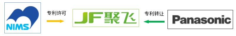 聚飞光电获得松下公司S/CASN荧光粉专利转让