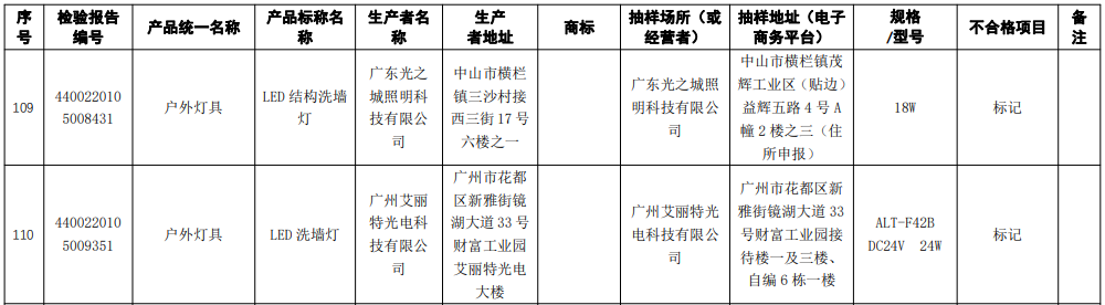 广东通报43款灯具及照明装置产品抽查不合格