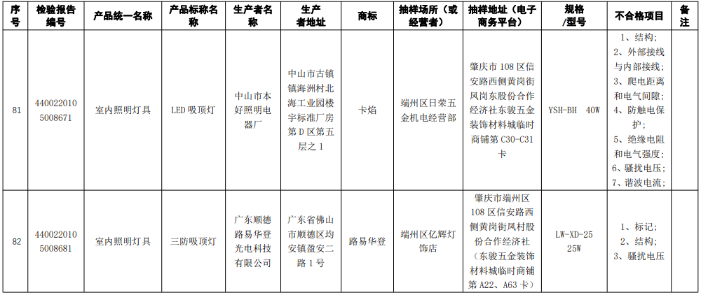 广东通报43款灯具及照明装置产品抽查不合格