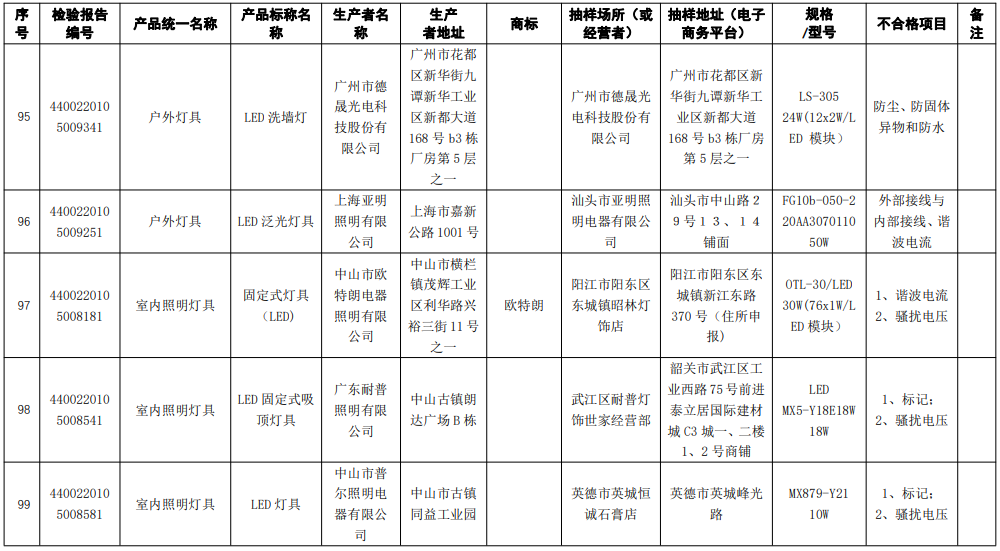 广东通报43款灯具及照明装置产品抽查不合格