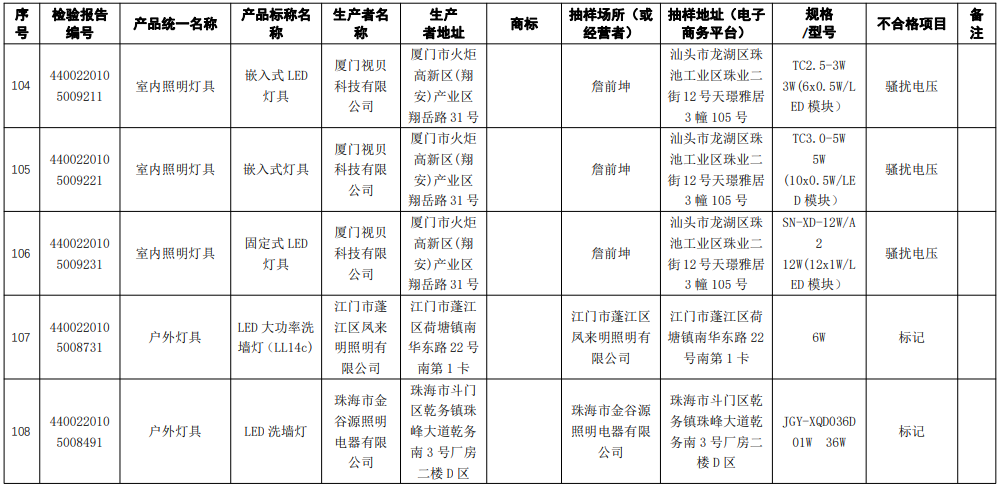 广东通报43款灯具及照明装置产品抽查不合格