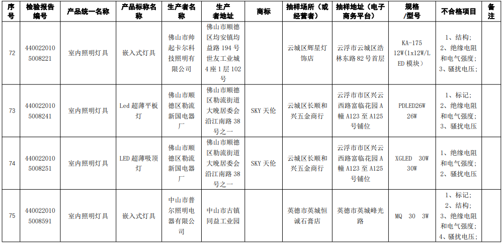 广东通报43款灯具及照明装置产品抽查不合格