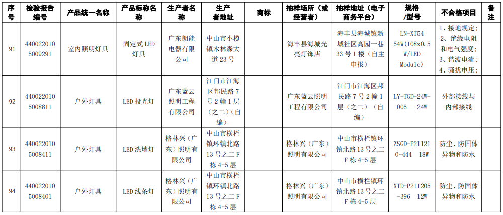 广东通报43款灯具及照明装置产品抽查不合格