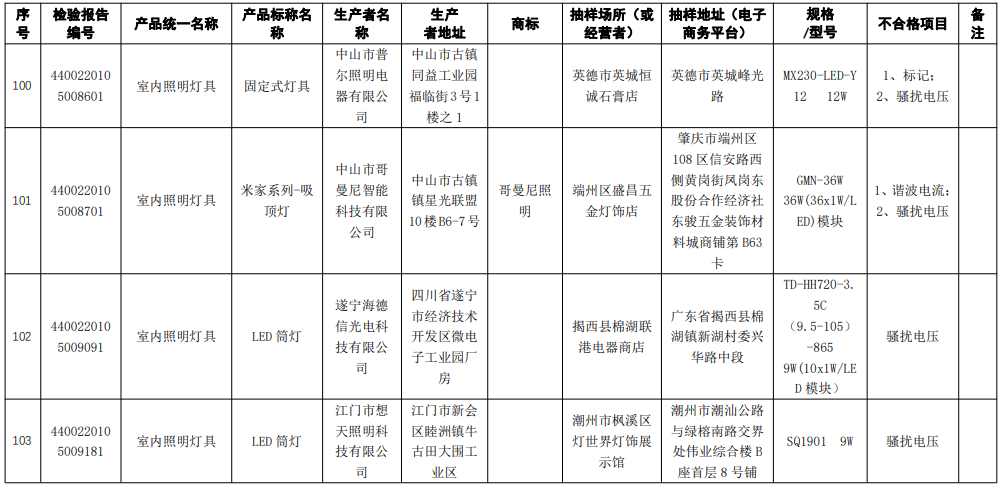 广东通报43款灯具及照明装置产品抽查不合格