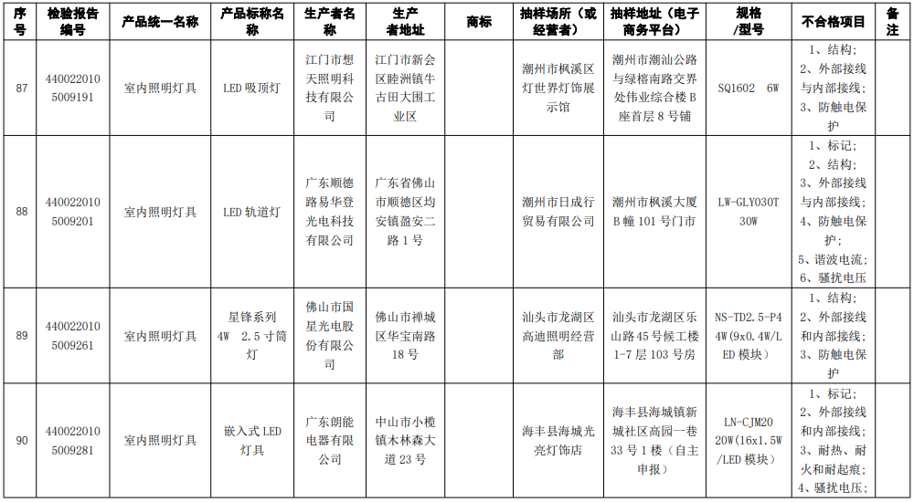 广东通报43款灯具及照明装置产品抽查不合格