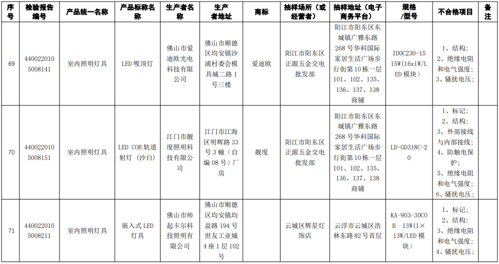 广东通报43款灯具及照明装置产品抽查不合格