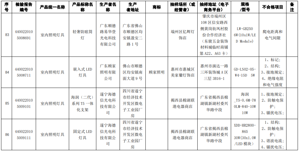 广东通报43款灯具及照明装置产品抽查不合格