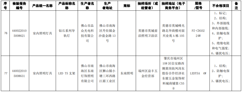 广东通报43款灯具及照明装置产品抽查不合格