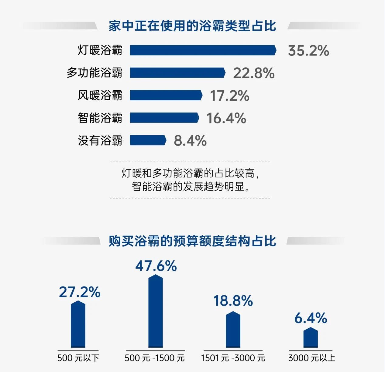 欧普照明《直流变频浴霸白皮书》重磅发布