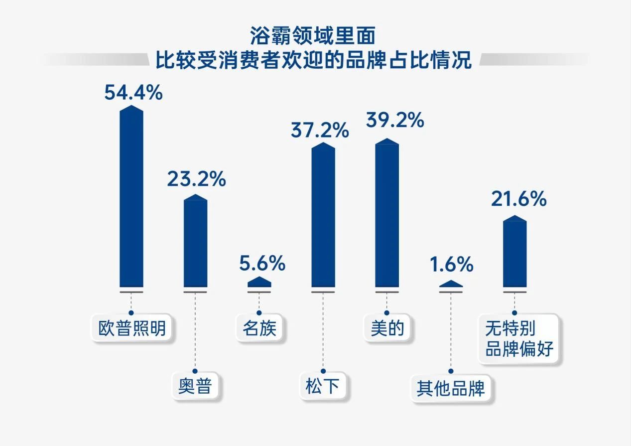 欧普照明《直流变频浴霸白皮书》重磅发布