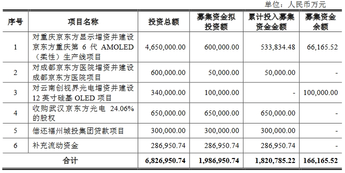 京东方终止硅基OLED项目10亿元增资，转投MiniLED直显等