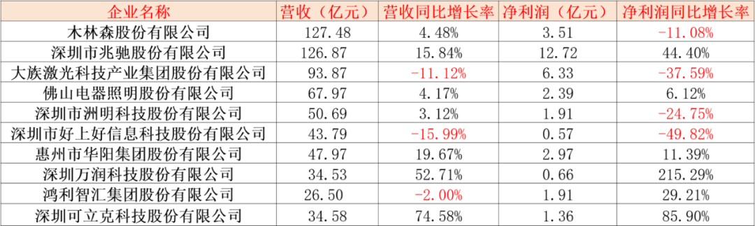 广东企业500强公布：15家照企登榜