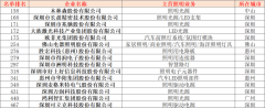 广东企业500强公布：15家照企登榜