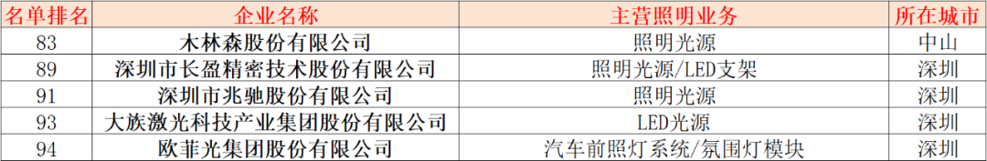 广东企业500强公布：15家照企登榜