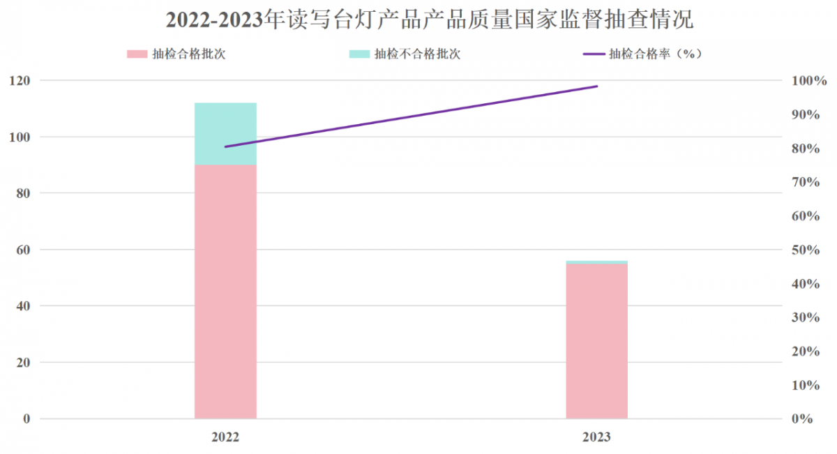 市场监管总局抽检：1批次读写台灯不合格