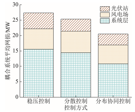 东北电力大学研究者提出面向耦合系统的分布式协同电压控制方法