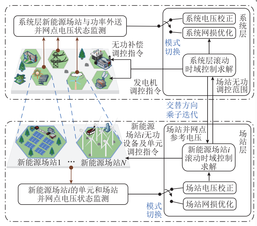 东北电力大学研究者提出面向耦合系统的分布式协同电压控制方法