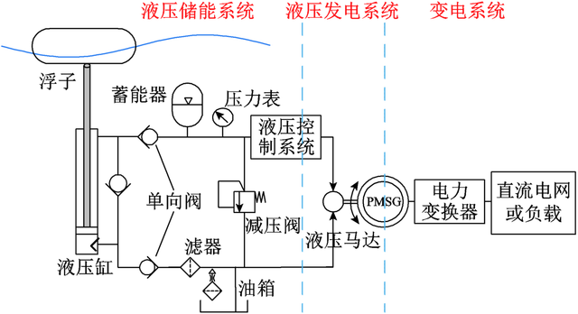 经济性更好！波浪能灵活接入下的孤岛微电网细粒化调度方法