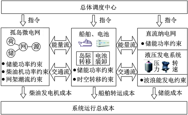 经济性更好！波浪能灵活接入下的孤岛微电网细粒化调度方法