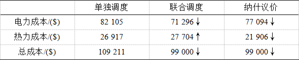 华南理工大学研究团队提出一种分布式热电联合优化调度方法