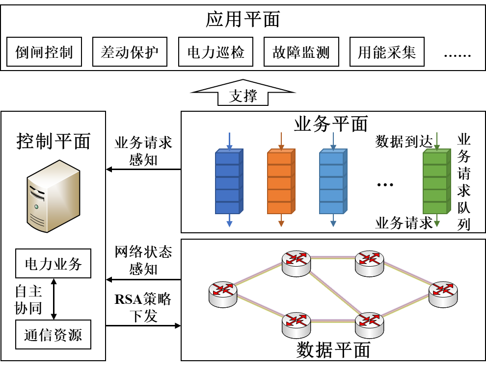 华电学者提出面向业务可靠承载的电力弹性光网络自主协同决策方法