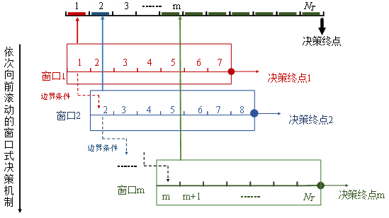 一种能够同时协调关键机组、直流联络线与线路恢复的网架重构策略