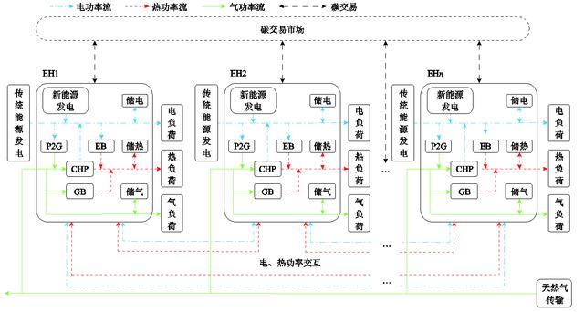 一种考虑碳排权供求关系的多区域综合能源系统联合优化运行方法