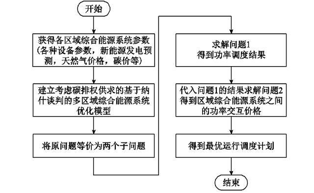 一种考虑碳排权供求关系的多区域综合能源系统联合优化运行方法