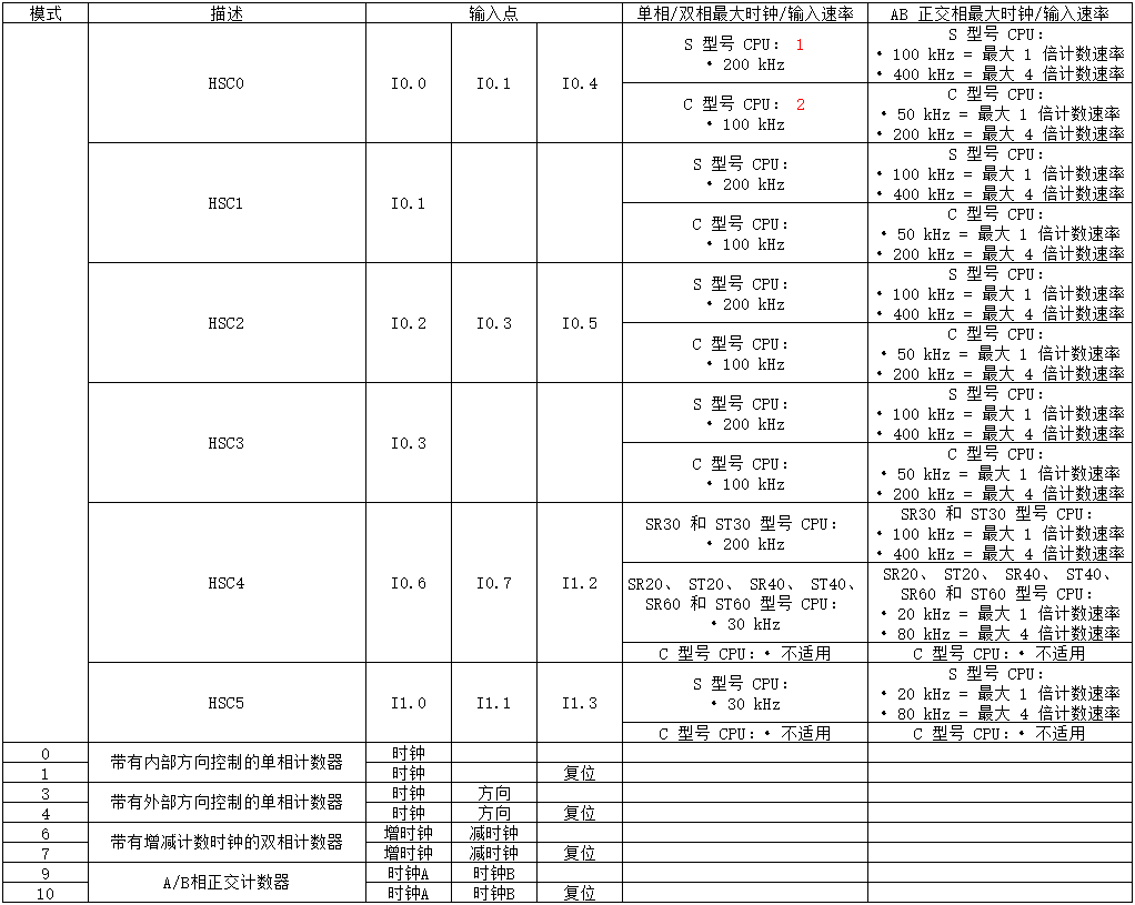 S7200SMART高速计数器应用详解