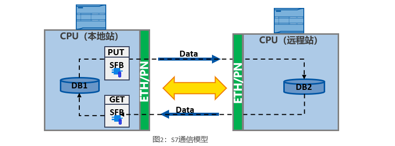 分分学会S7通讯