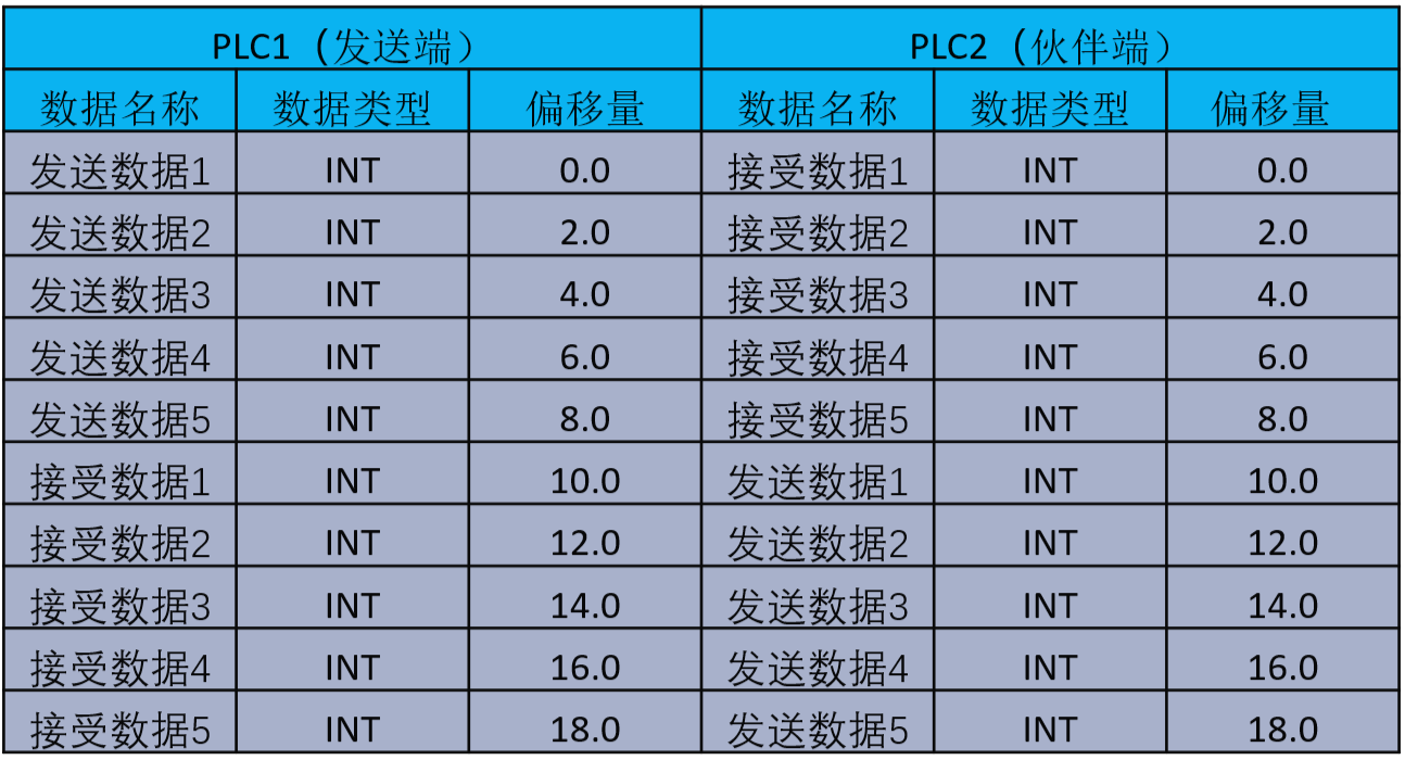 分分学会S7通讯