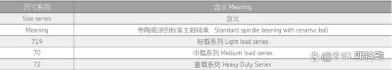 超精密单列角接触球轴承（下）——轴承类型设计与型号