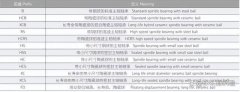 超精密单列角接触球轴承（下）——轴承类型设计与型号