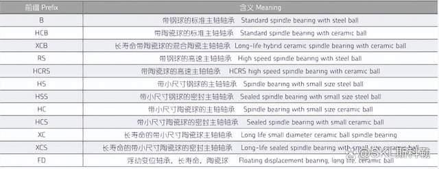 超精密单列角接触球轴承（下）——轴承类型设计与型号