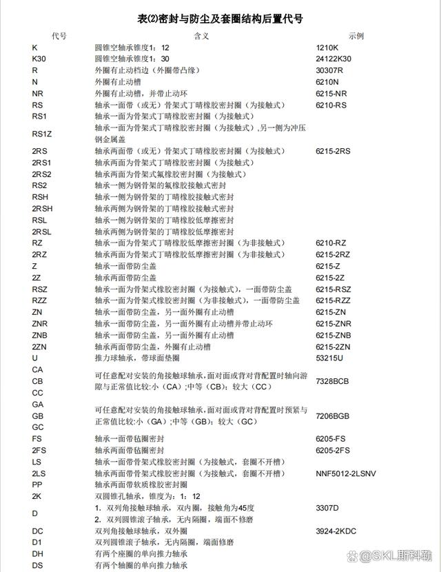 轴承代号解析（上）—前置、后置、基本代号