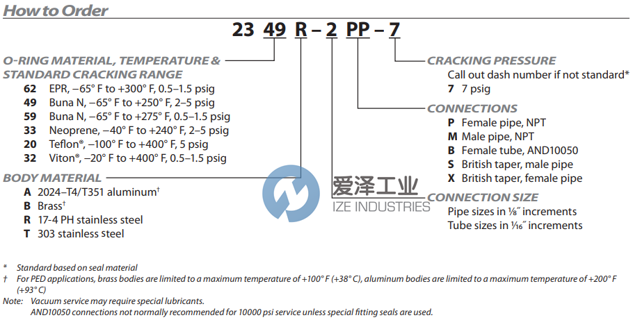 爱泽工业部分到货产品专题及库存—CIRCLE VALVE篇