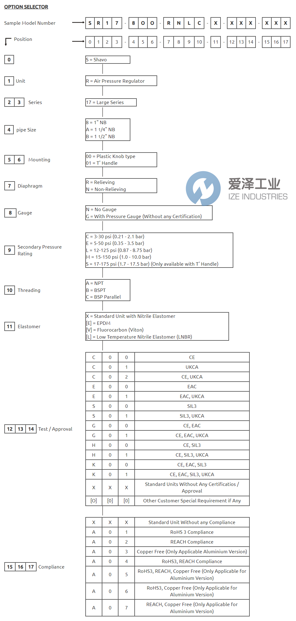 爱泽工业部分到货产品专题及库存—SHAVO调节器