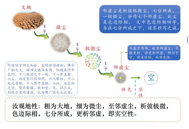 佛法楞严｜圆彰七大之——地大即性周遍