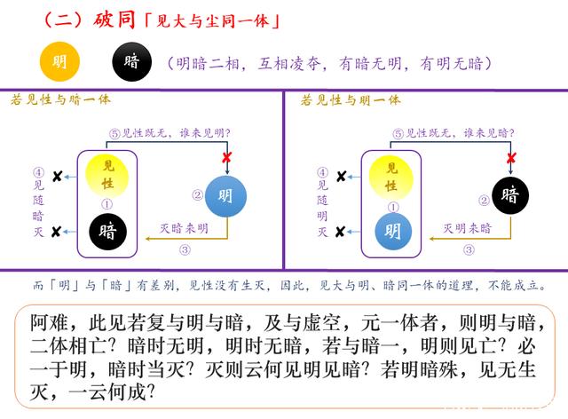 《楞严经》之见大；性见觉明，觉精明见，清净本然，周遍法界