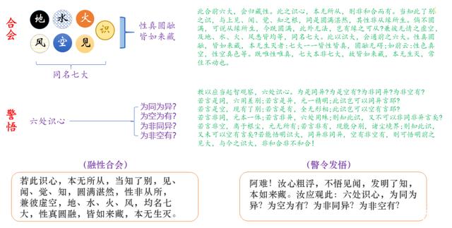 《楞严经》之识大；性识明知，觉明真识，妙觉湛然，遍周法界