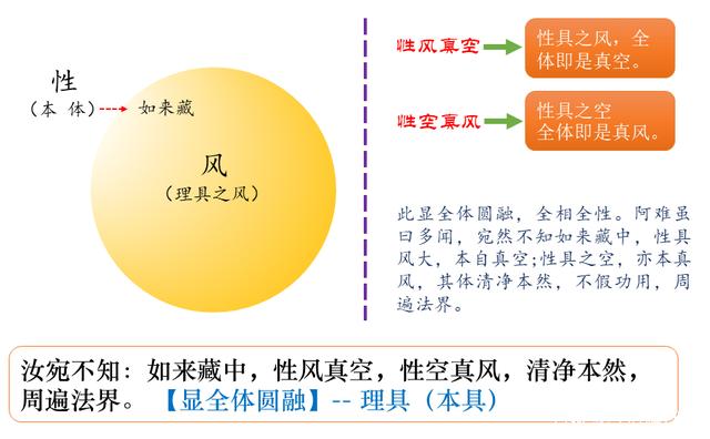 《楞严经》之风大，性风真空，性空真风，清净本然，周遍法界