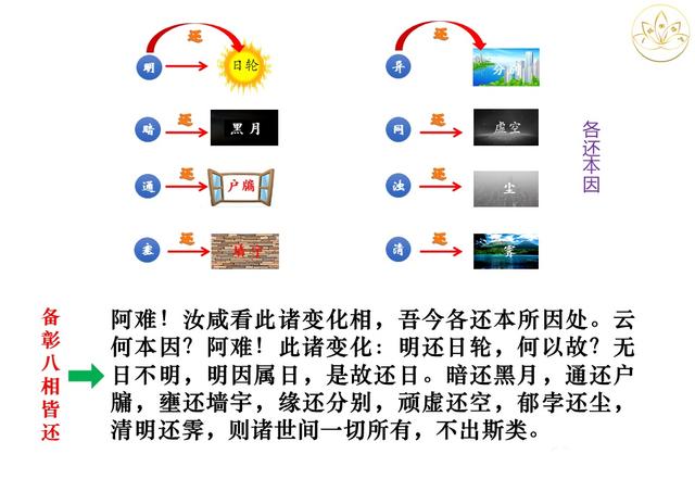 佛法楞严｜有生灭则有来去？十番显见之五：显见无还