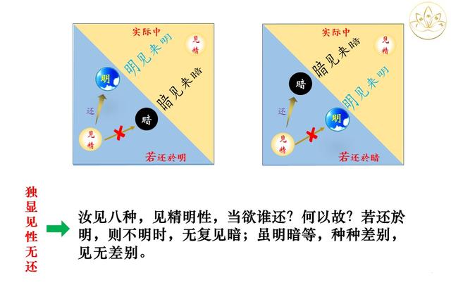 佛法楞严｜有生灭则有来去？十番显见之五：显见无还