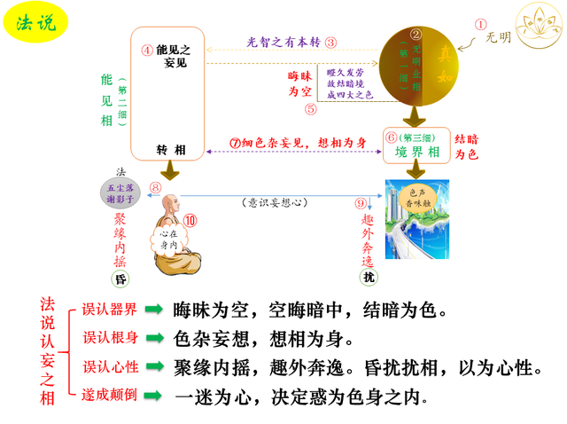 佛法楞严｜定慧师兄和你一起学习：十番显见之四：显见不失