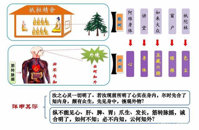 佛法楞严｜心在身内为何不对？七处破妄之一：破执心在身内