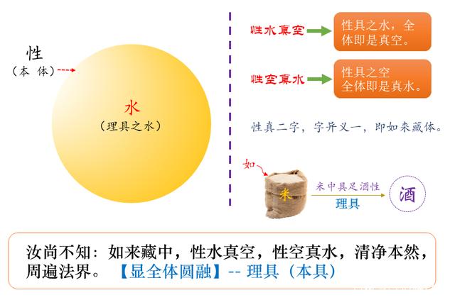 《楞严经》之水大：性水真空，性空真水，清净本然，周遍法界