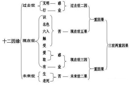 什么是十二因缘？十二因缘是什么意思？