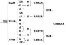 什么是十二因缘？十二因缘是什么意思？