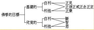 佛学之宗旨和目的